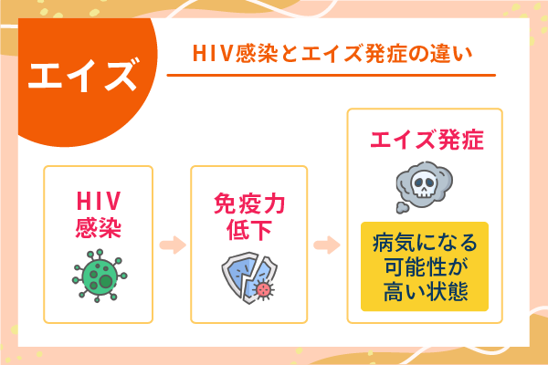HIV感染とエイズ発症の違い