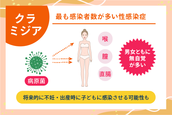 クラミジアは最も感染者数が多い性感染症