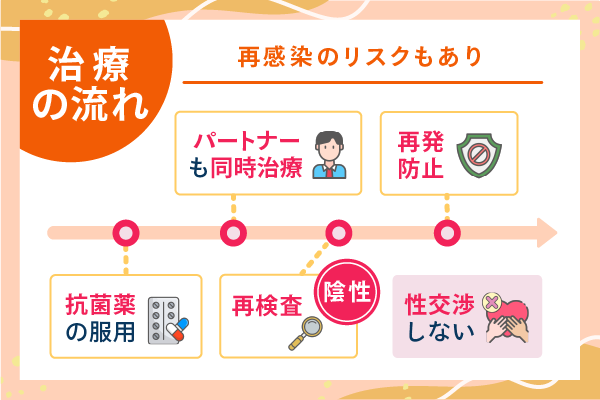 再感染のリスクもあり