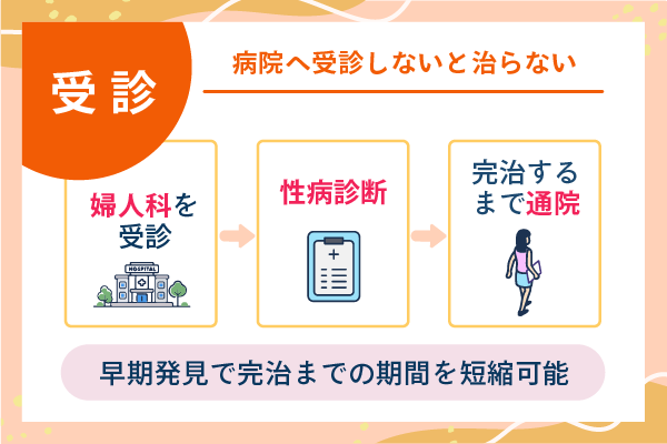 病院へ受診しないと治らない