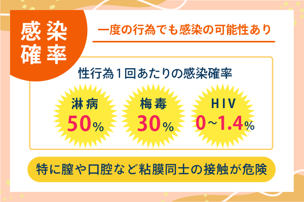 一度の行為でも感染の可能性あり