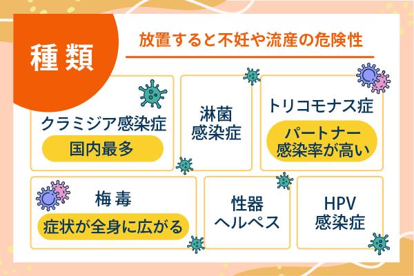 種類　放置すると不妊や流産の危険性