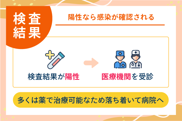 検査結果が陽性なら感染が確認される