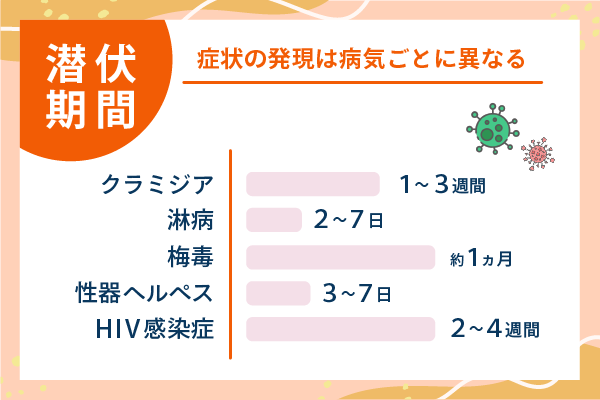症状の発現は病気ごとに異なる