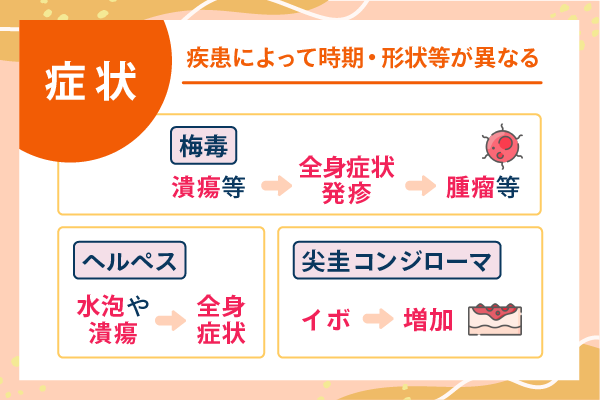 疾患によって時期・形状等が異なる