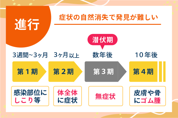 梅毒は症状の自然消失で発見が難しい