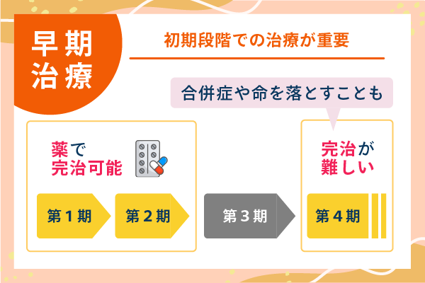 早期治療 初期段階での治療が重要