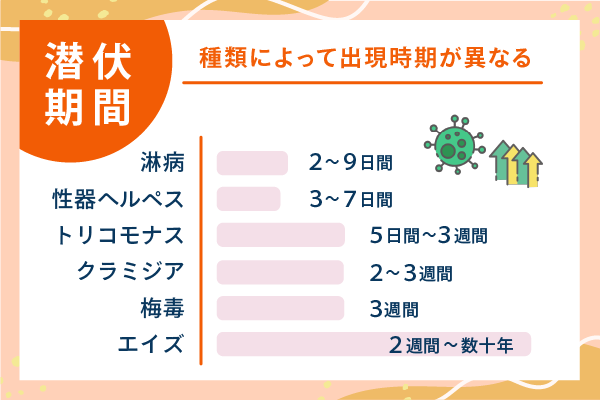 潜伏期間 種類によって出現時期が異なる