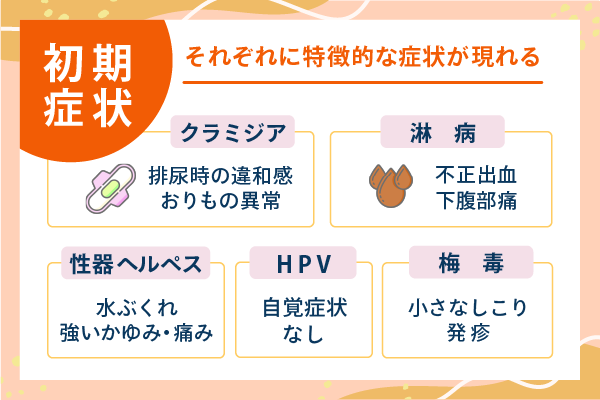 初期症状 それぞれに特徴的な症状が現れる