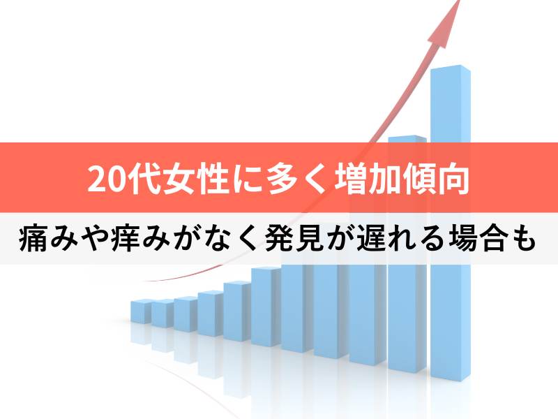 20代女性に多く増加傾向 痛みや痒みがなく発見が遅れる場合も