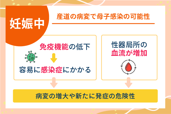 妊娠中 産道の病変で母子感染の可能性